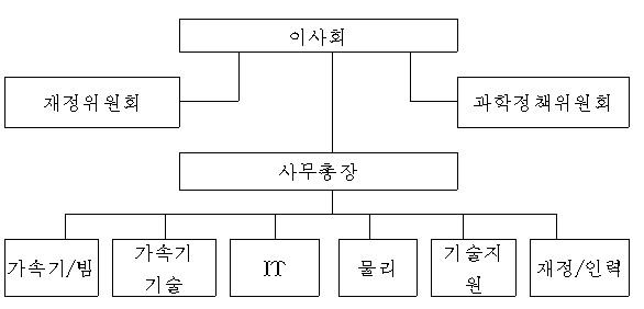 CERN 조직 구성