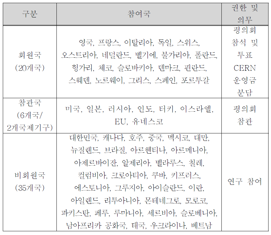 CERN 참여국 현황