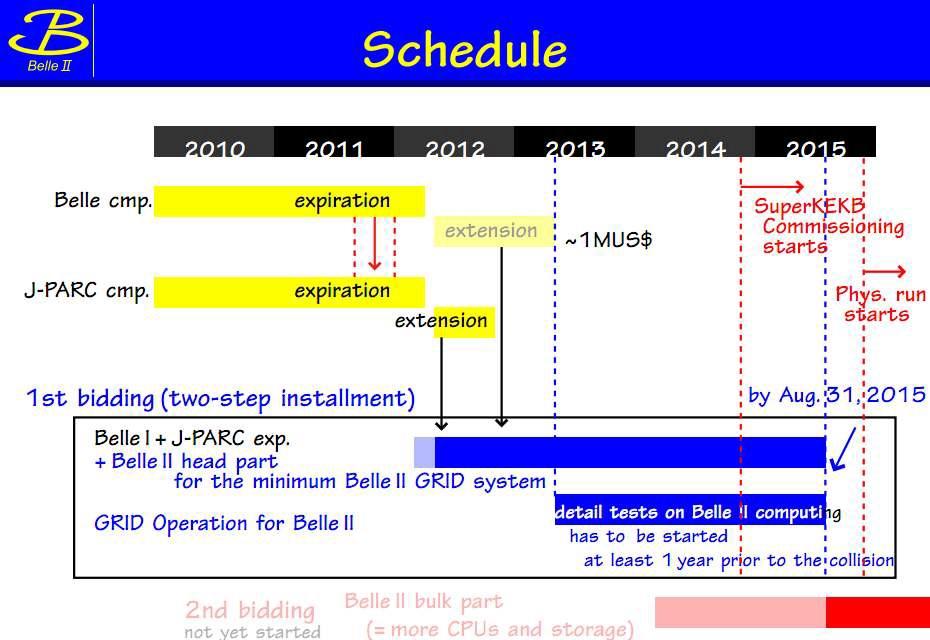 schedule for the introduction of resources for Belle2 experiments