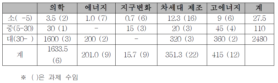 분야별 규모별 Big Data 생성량