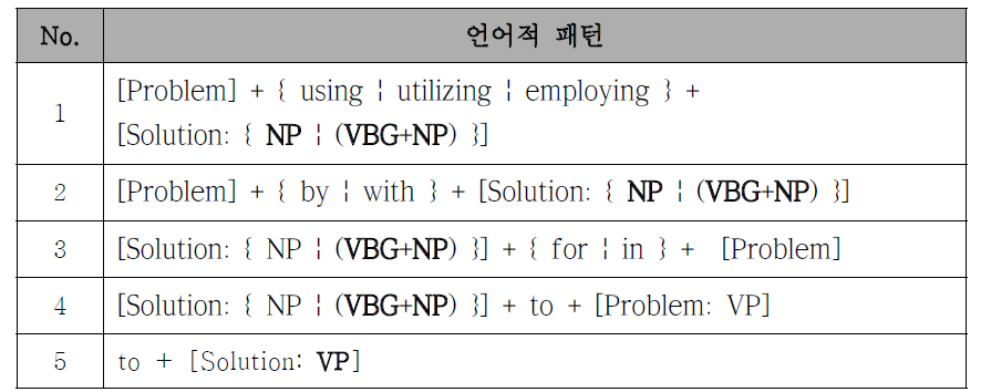 해결 방법 핵심문구를 위한 언어적 패턴 예시