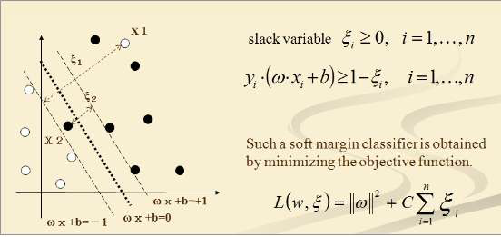 Soft Margin with slack variable