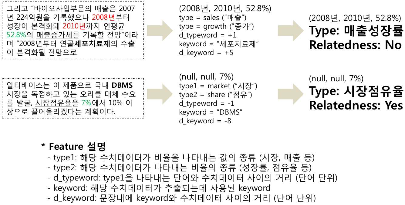 비율 관련 수치데이터 오류