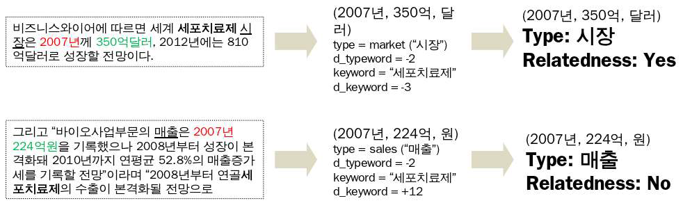 시장 규모, 연평균 성장률 분석도구 분류기 구축 예시