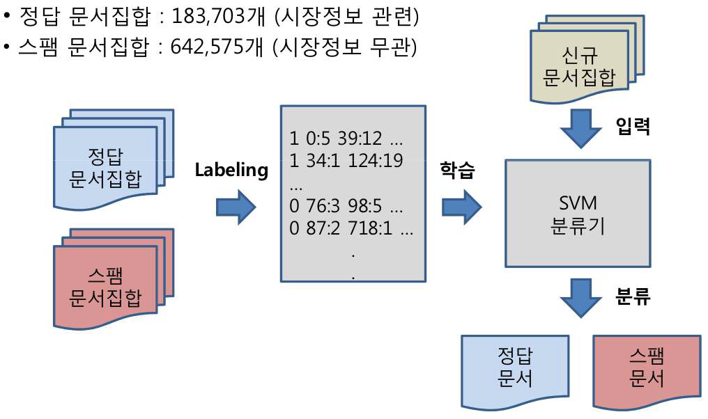 수치 데이터 분류기 개요도