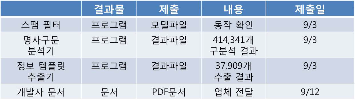 Shift-Reduce 전체 입출력 예시