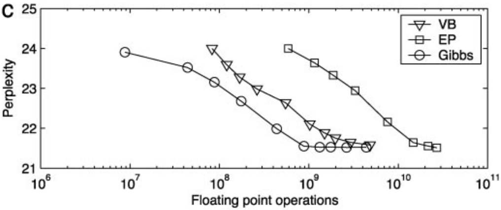 Performance of three algorithms