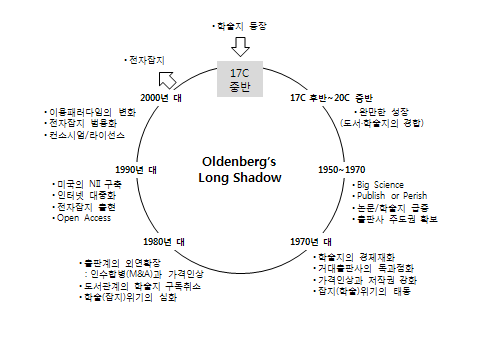 학술지 발전과정과 전자접지 출현 배경