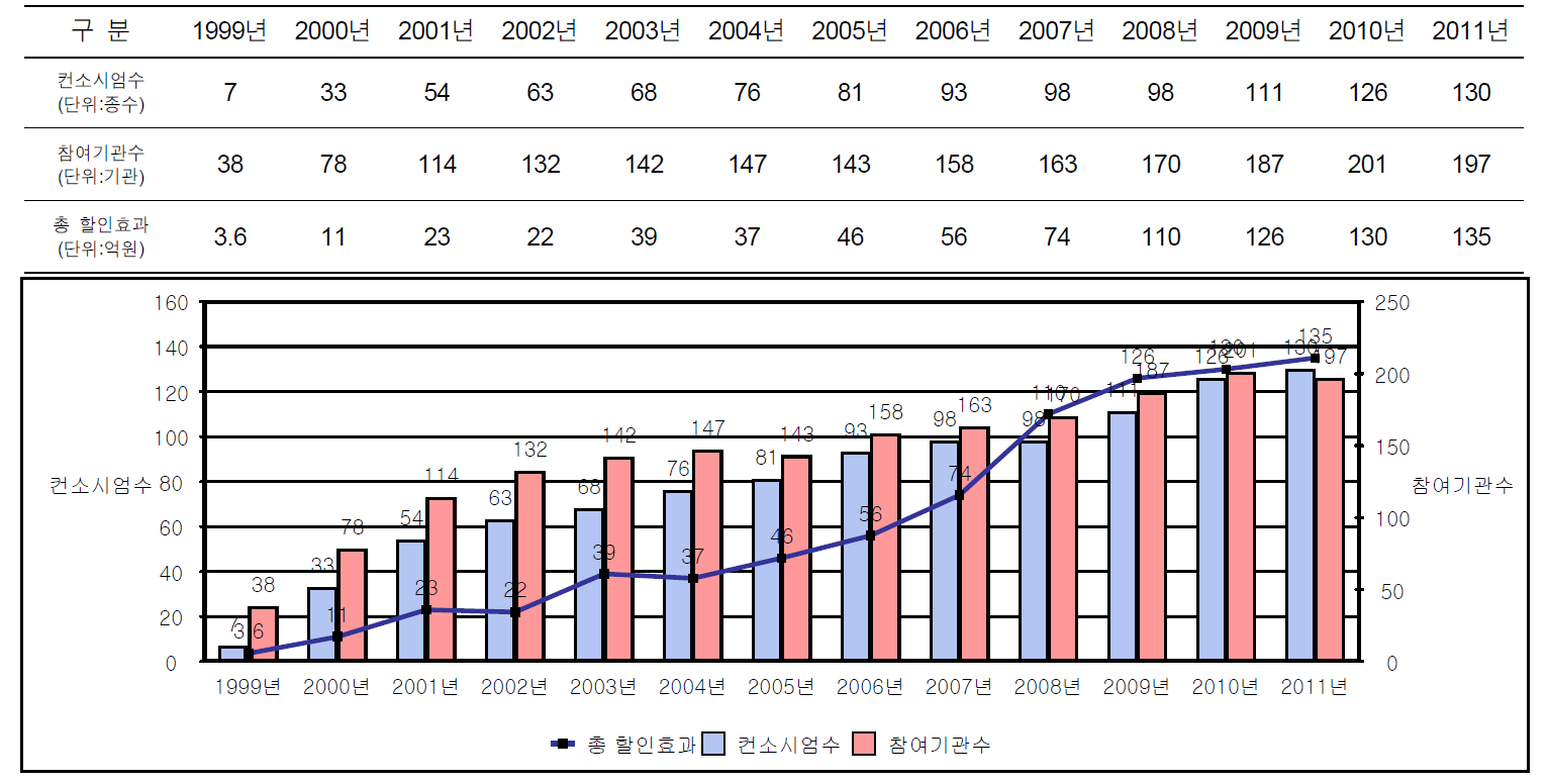 연도별 국가공동구매현황(ACE)