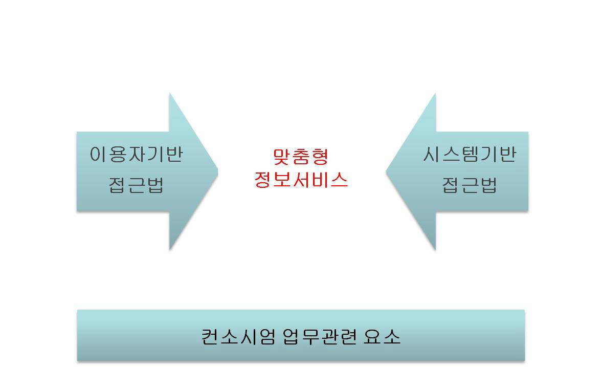 시스템, 이용자 접근법을 통합한 방법론