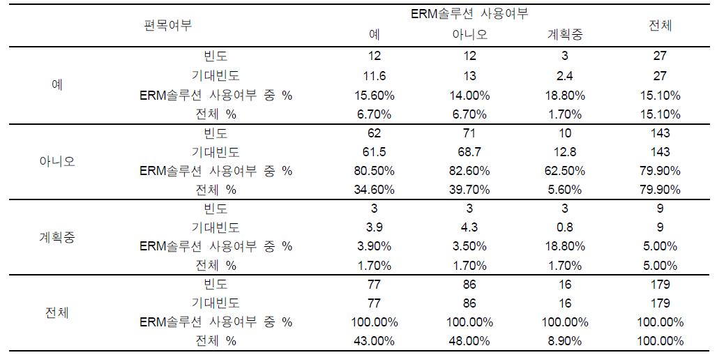 ERM솔루션 사용여부 * 전자저널 편목 필요성 * 편목여부 교차분석표