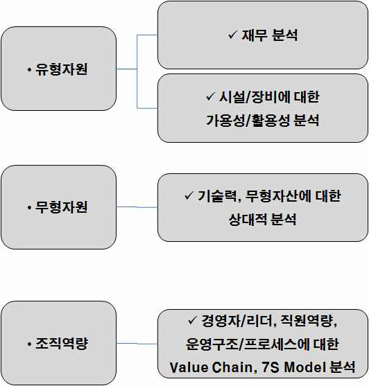 자원기반 내부역량분석 방법별 분류