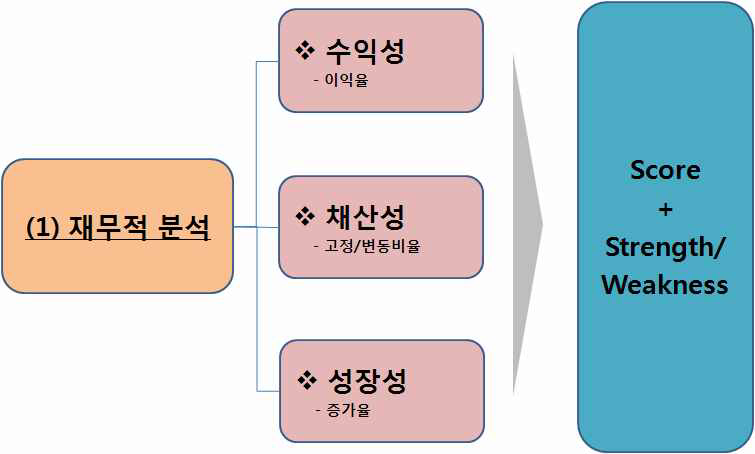 재무성과 분석