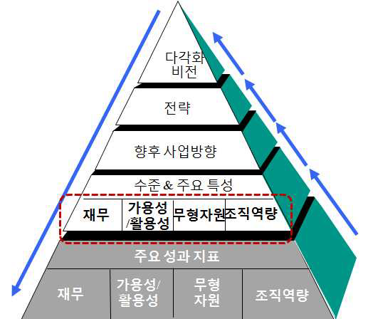 자원기반 내부역량분석 방법의 개념과 전략관계