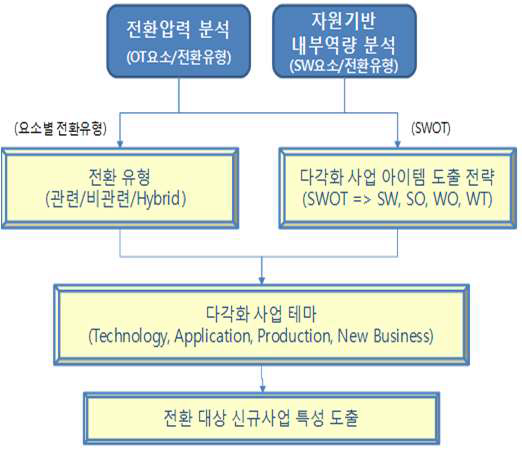 다각화 사업 도출 개념