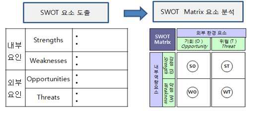 SWOT 분석 프로세스 개념