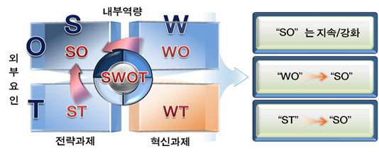 SWOT 기반 신규사업아이템 요소 도출 개념