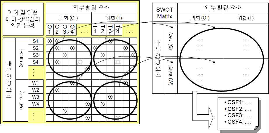 SWOT 기반 신사업추진 CSF 도출 개념