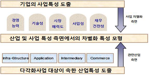 산업/사업 측면에서의 아이템 특성/차별화 요소 개념