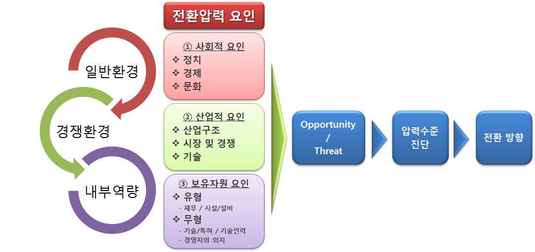 전환압력 분석모형 개념