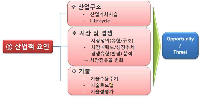 산업적 요인 분석 개념