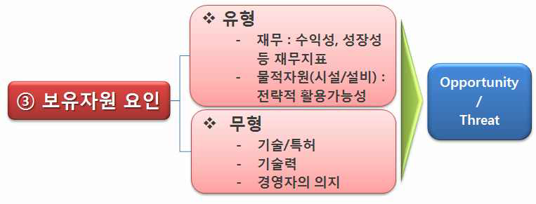 기업 보유자원 요인 분석 개념