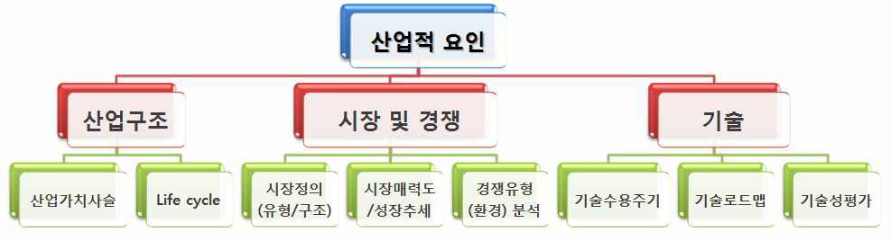 산업적 요인 분석 개념