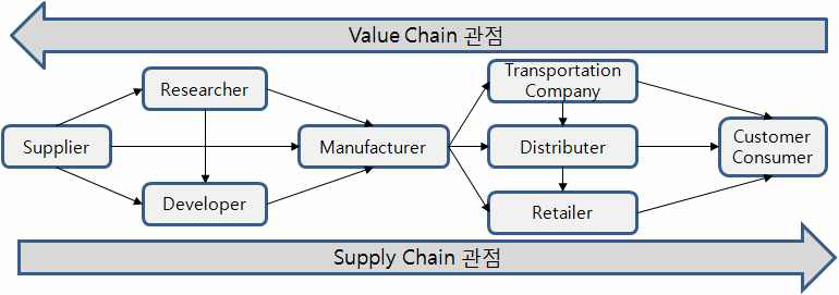 산업구조에서 공급/가치 사슬(Supply & Value Chain) 개념