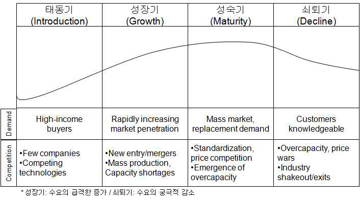 산업 수명주기(Life-Cycle) 개념