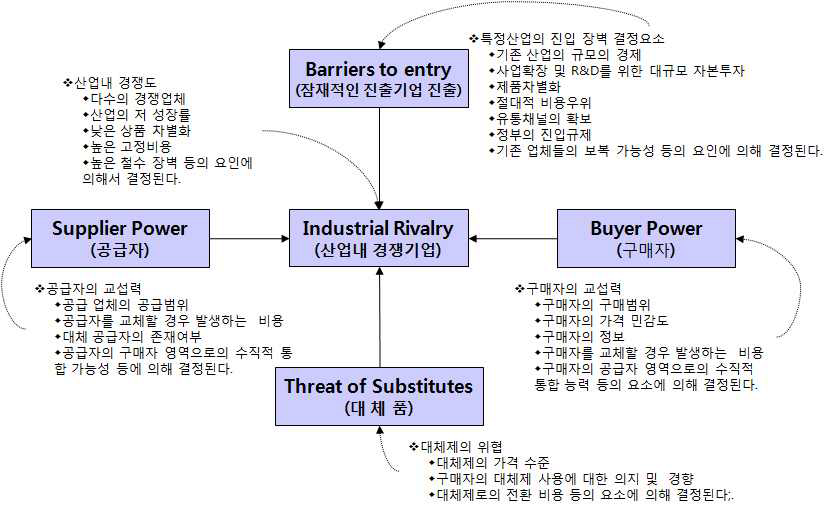 5-Force Model 분석 개념