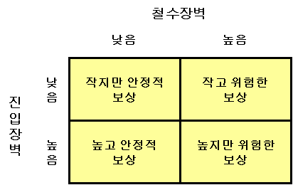 5-Force 기반 Matrix 분석 체계(2)