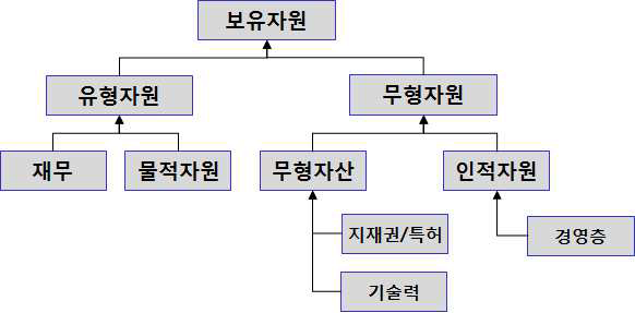 보유자원 구성