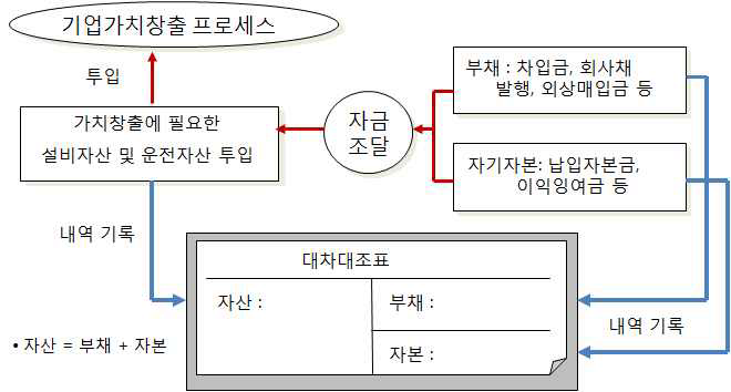 재정상태표(대차대조표) 개념