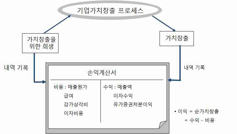 손익계산서 개념