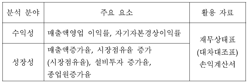 재무분석 수익성/성장성 주요 요소