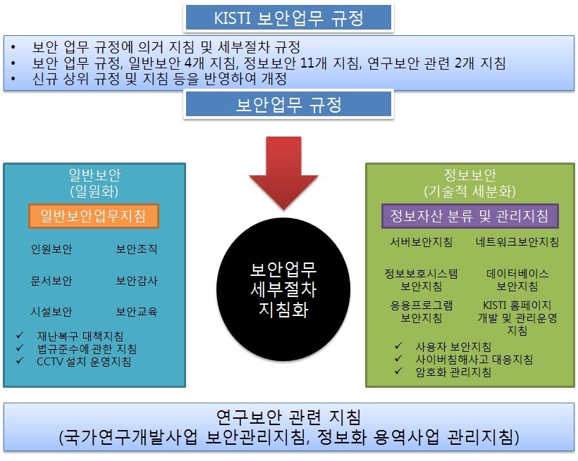 KISTI 보안관리 규정 현황