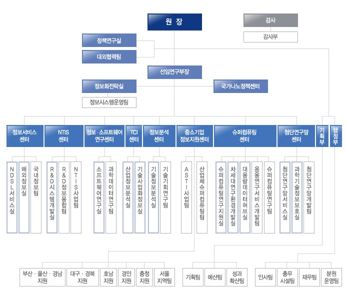 KISTI 조직도