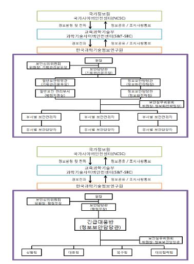 사이버위기 대응체계