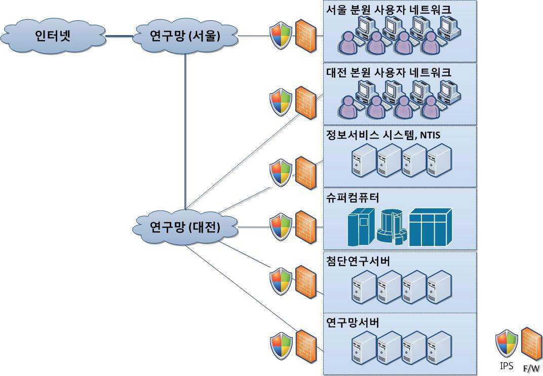 KISTI 원내망 구성도