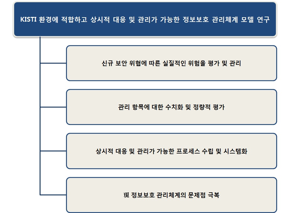 KISTI 보안관리 모델 설계 상세 목표