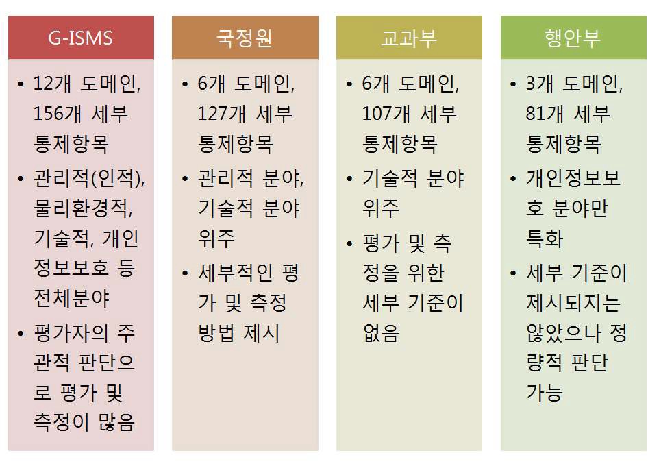 기존 관리체계 분석