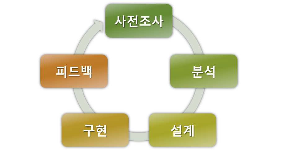 5단계 피드백 과정