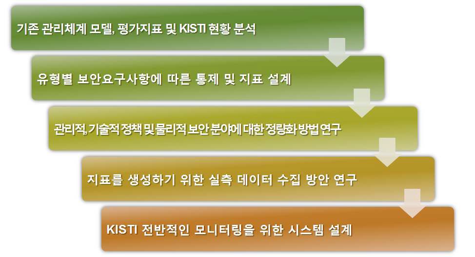 KISTI 정보보호 관리체계 5단계 추진전략