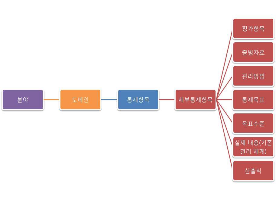 통제 항목 세부사항 구조