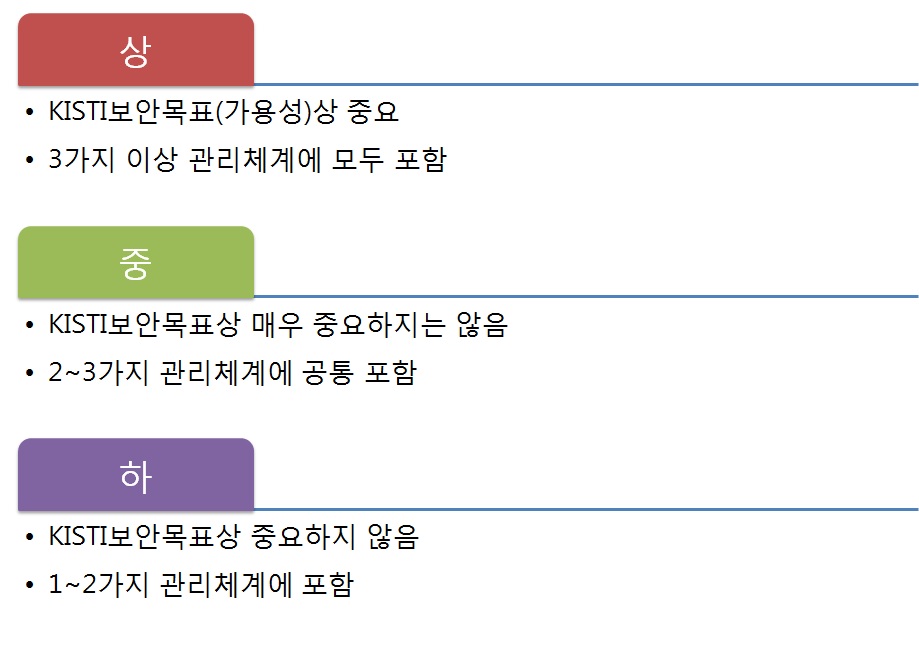 세부 통제항목 중요도 설정