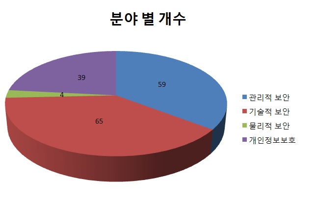 KISTI 정보보호 관리체계 각 분야별 개수