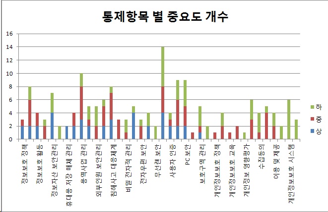 통제 항목별 중요도 개수