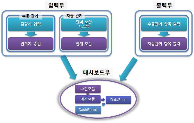 대시보드 구성요소