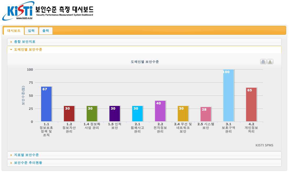 대시보드 - 도메인별 보안수준