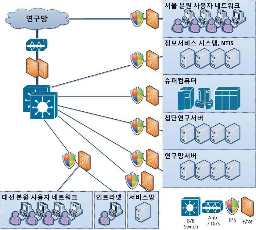 KISTI 원내망 설계안 개괄도